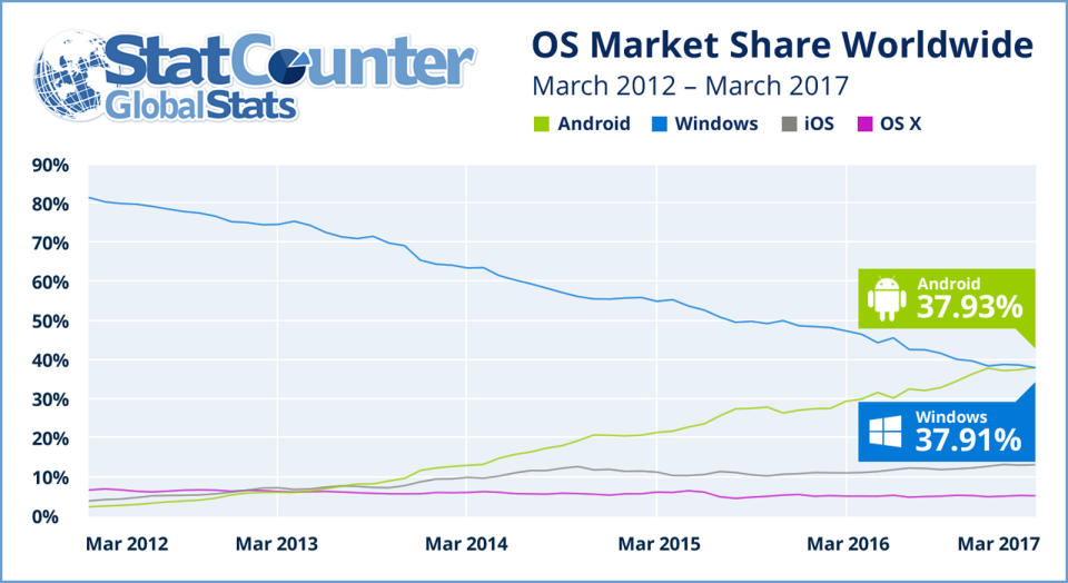 Internet usage share in March 2017