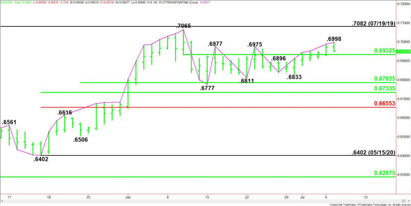 Daily AUD/USD