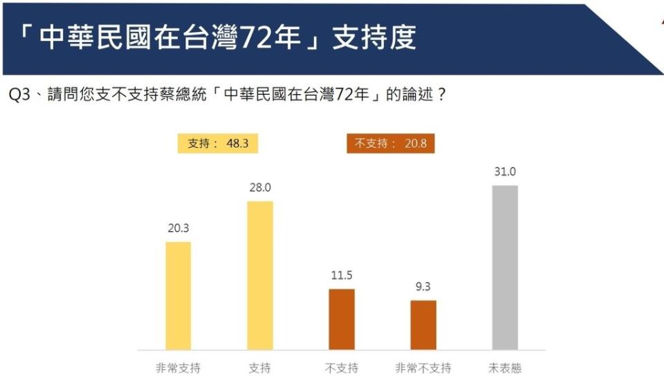 以下為《總統國慶演說與近期台海局勢民調》各項調查結果圖表：