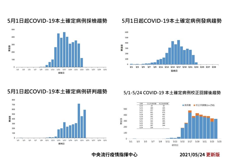 確診病例校正回歸趨勢。   圖：指揮中心／提供