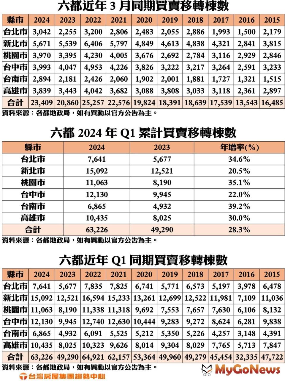 ▲各都當中，以台北、台南的表現最佳，台北3月3042棟，為近22個月的單月最大量