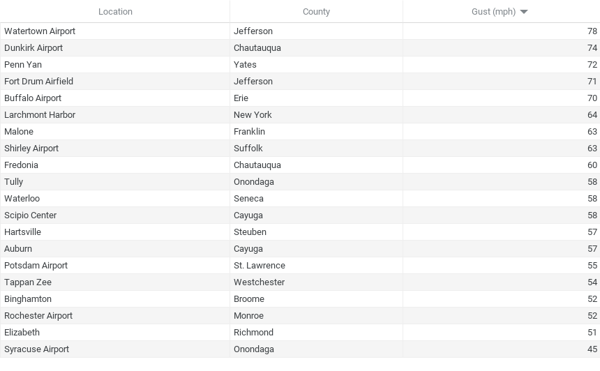 Notable Wind Gusts in New York state on Jan. 9