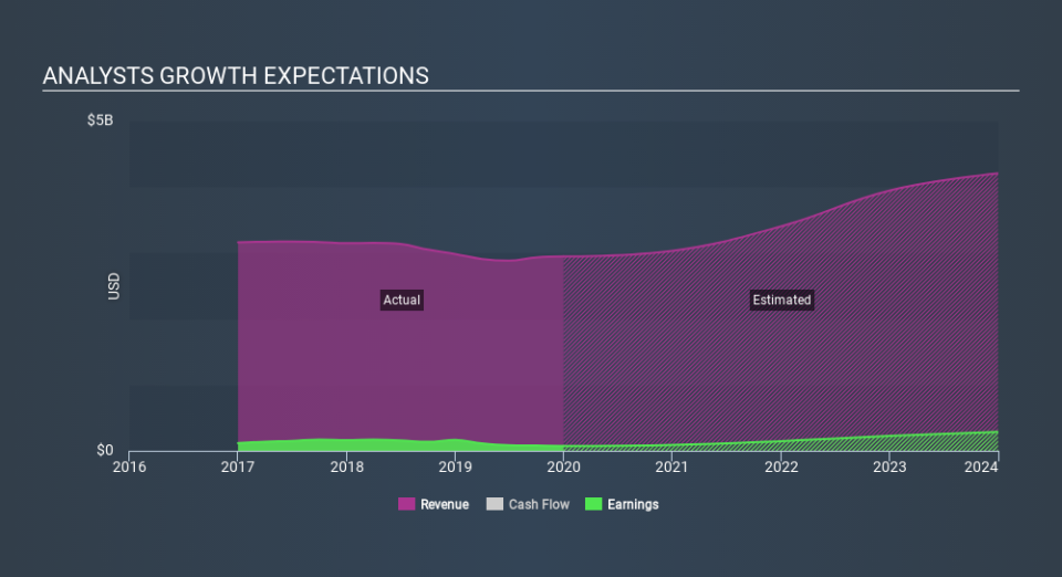 NasdaqGS:VC Past and Future Earnings, February 24th 2020