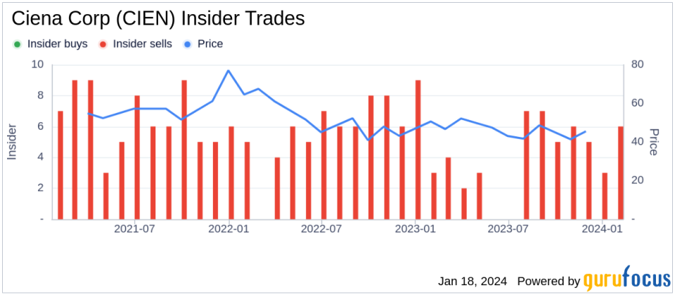 Insider Sell: Ciena Corp President and CEO Gary Smith Sells 4,166 Shares