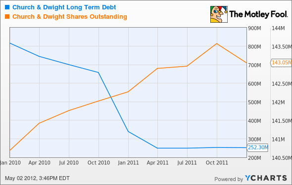 CHD Long Term Debt Chart