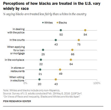 The chart above shows the striking differences in the number of&nbsp;black people who say they experience discrimination more frequently than whites. &nbsp; (Photo: Pew)