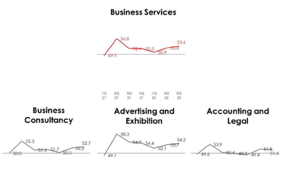 Source: OCBC SME Index