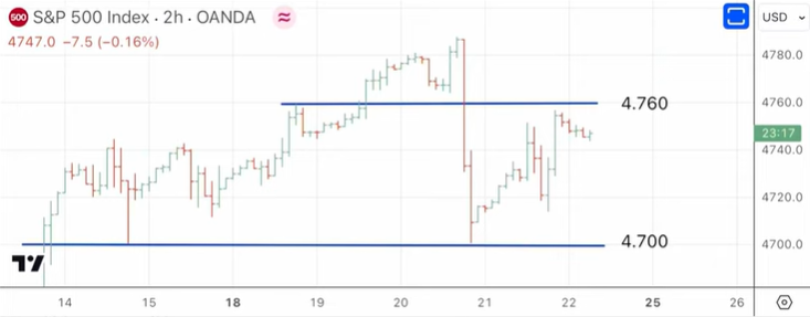 ¿Continúa la tendencia alcista del S&P 500? ¿Habrá rally de Navidad?