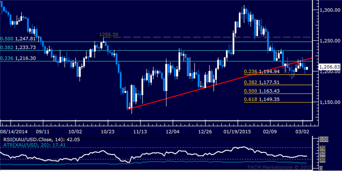 Crude Oil, Gold and SPX 500 Await Direction Cues in Established Ranges