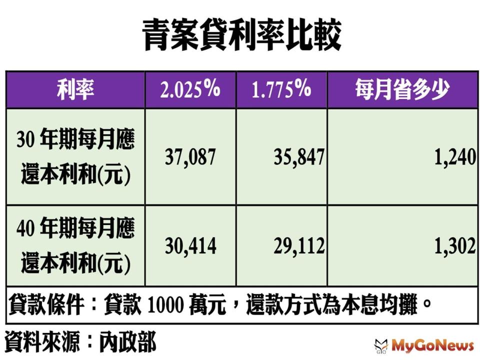 ▲青案貸利率比較