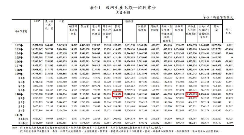 （圖／翻攝行政院主計總處）