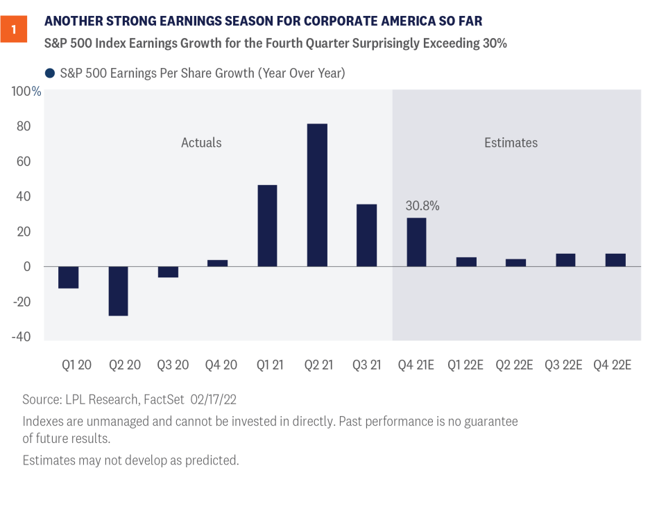 LPL Financial's research indicates S&P 500 earnings per share are tracking to a 31% year-over-year increase, about 10 percentage points above the consensus estimate when earnings season began.
