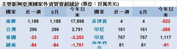 資料來源：彭博資訊截至7/5，近一週為2024/7/1-7/5