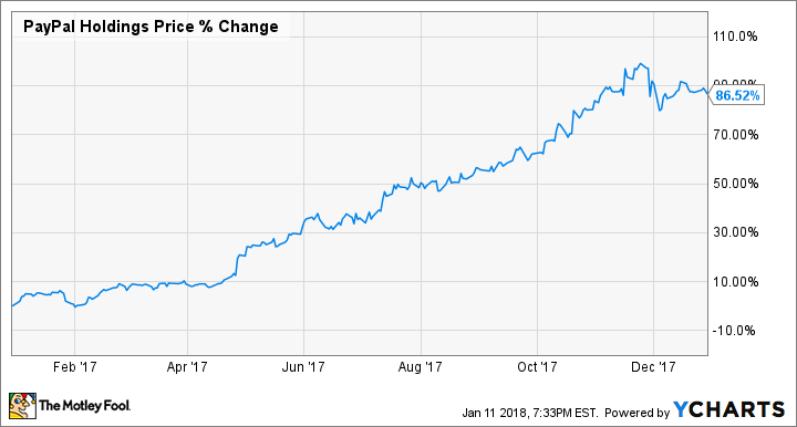 PYPL Chart