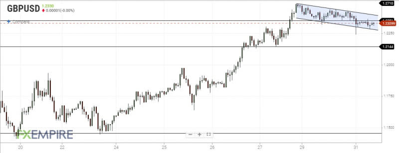 GBPUSD Hourly Chart