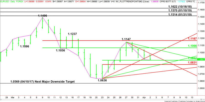 Daily EUR/USD