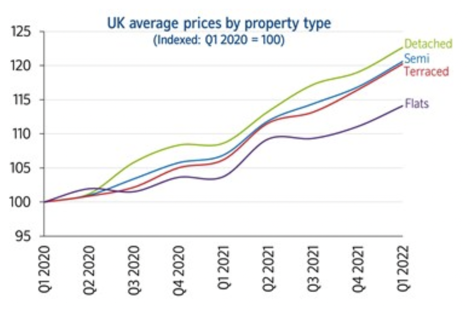 How the price of different property types has evolved since the start of the pandemic. Image: Nationwide