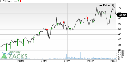 AstraZeneca PLC Price and EPS Surprise