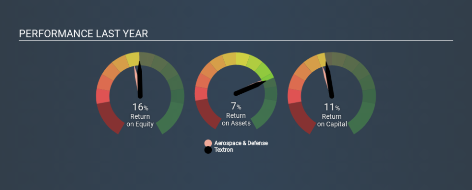 NYSE:TXT Past Revenue and Net Income, November 26th 2019