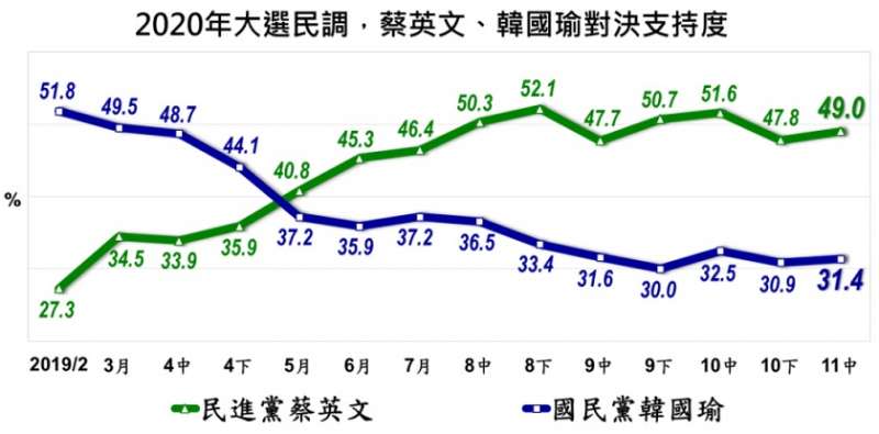 美麗島民調—2020大選支持度。（美麗島電子報提供）