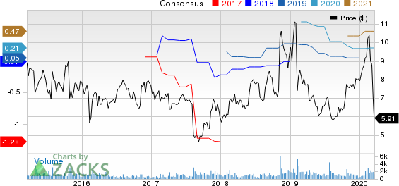 Calix, Inc Price and Consensus