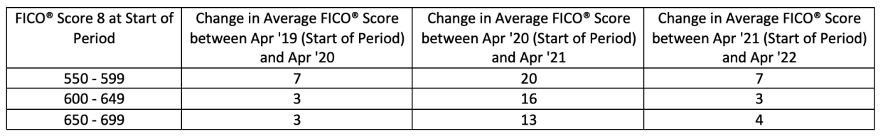 According to FICO®, the average credit score growth has stalled and is  back to pre-pandemic levels. (Credit: FICO)