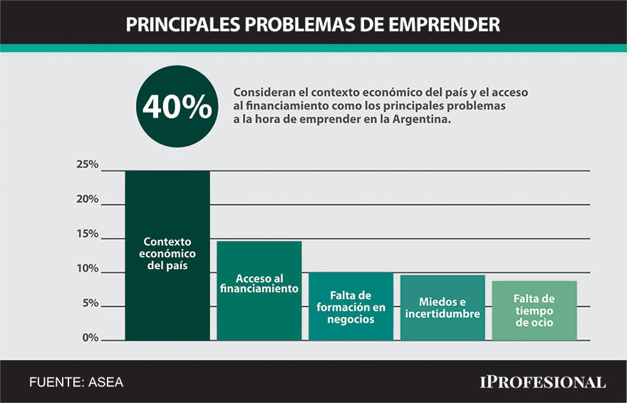 Los principales problemas para emprender para las mujeres argentinas