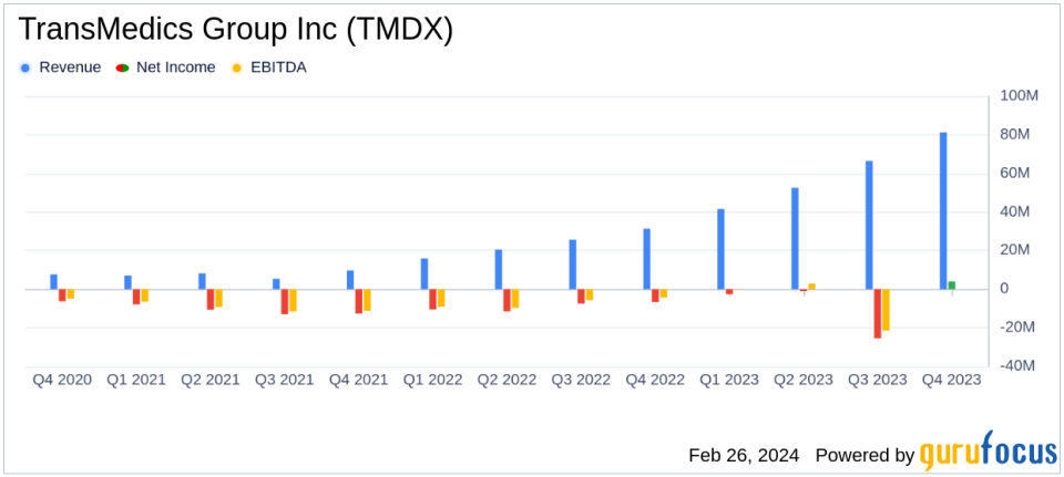 TransMedics Group Inc (TMDX) Reports Stellar Revenue Growth in Q4 and Full Year 2023