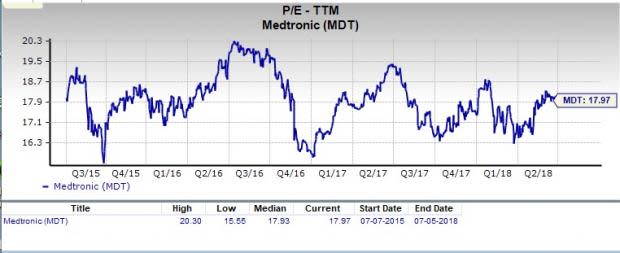 Let's see if Medtronic (MDT) stock is a good choice for value-oriented investors right now from multiple angles.