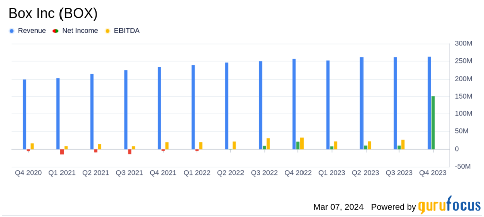 Box Inc (BOX) Surpasses $1 Billion Annual Revenue Mark with Strong Fiscal 2024 Performance