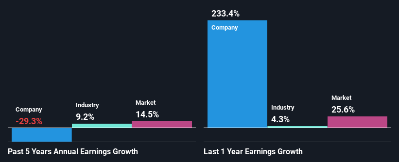 past-earnings-growth