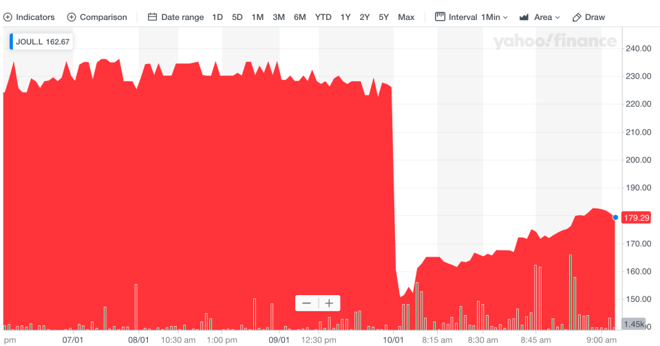 Joules's share price crashed after the profit warning. Photo: Yahoo Finance UK