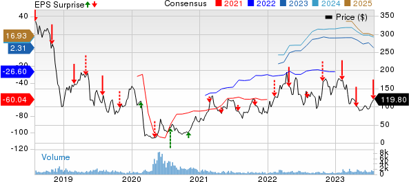 Nabors Industries Ltd. Price, Consensus and EPS Surprise