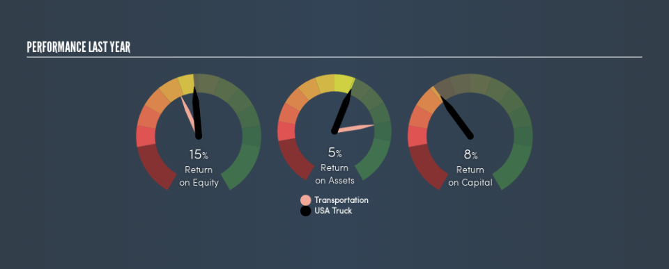 NasdaqGS:USAK Past Revenue and Net Income, July 3rd 2019