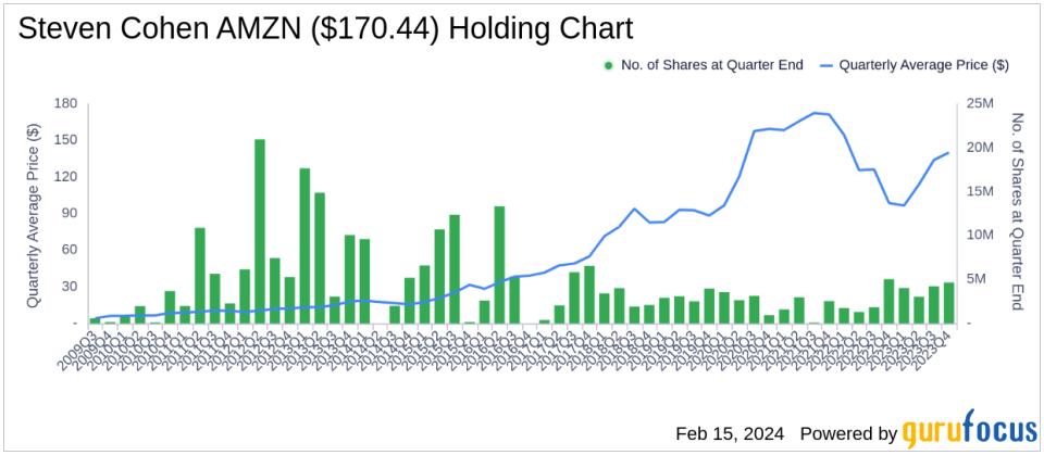 Steven Cohen's Point72 Asset Management Adjusts Portfolio, Notably Reduces Microsoft Stake by 1.46%