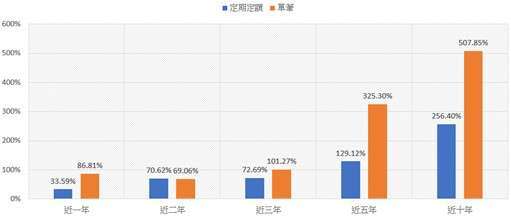 資料來源：Lipper。資料日期：2024/2/29 *本定時定額之投資設定，係於每月月底投入一固定金額，於不同投資期間之累積報酬率。定時定額報酬按每月月底扣款，依持有不同的時間計算。投資人因不同時間進場，將有不同之投資績效，過去之績效亦不代表未來績效之保證。