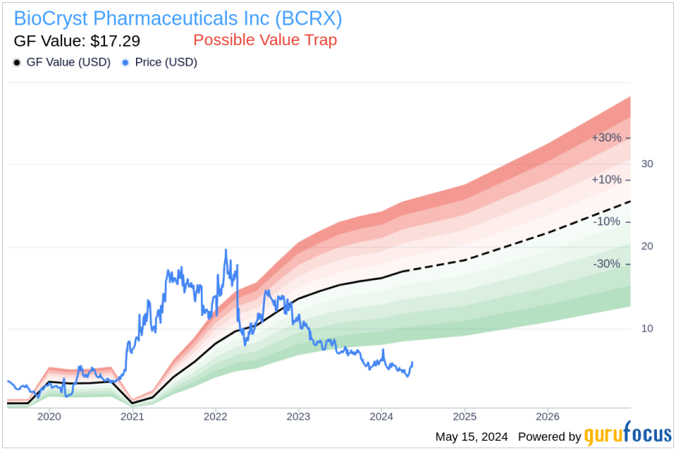 Insider Buying: CFO Anthony Doyle Acquires Shares of BioCryst Pharmaceuticals Inc (BCRX)