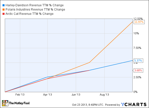 HOG Revenue TTM Chart