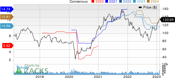 Evercore Inc Price and Consensus