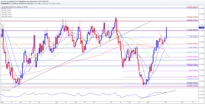 AUD/USD Daily Chart