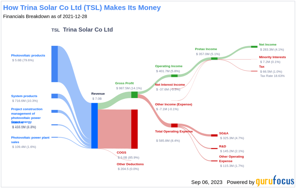 Trina Solar Co Ltd (TSL): A Deep Dive into Its Performance Potential