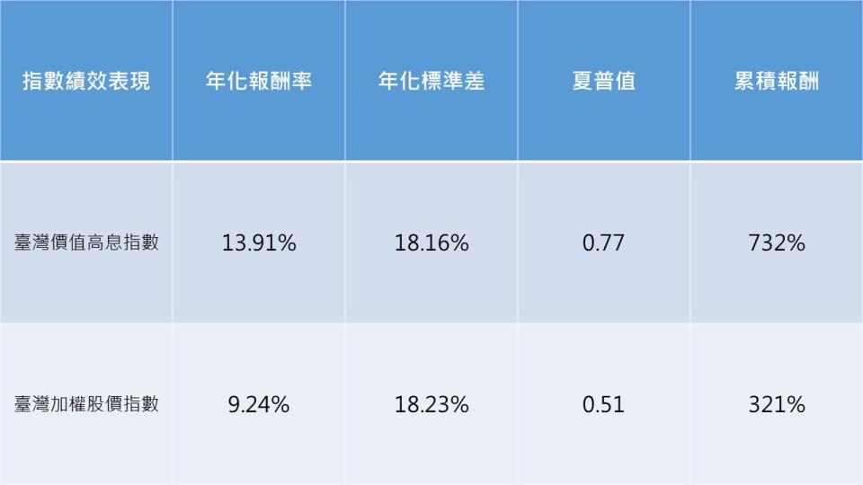 夏普值越高，代表承受每單位風險所獲得的報酬越高