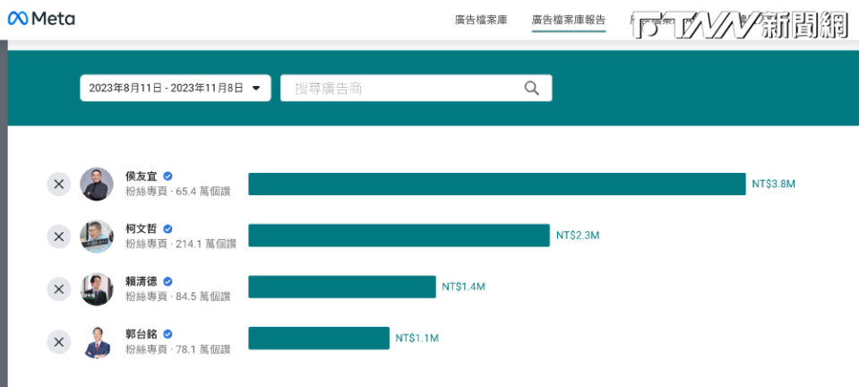 賴清德、侯友宜、柯文哲、郭台銘近90天在臉書廣告花費情形。（圖／Meta廣告檔案庫）