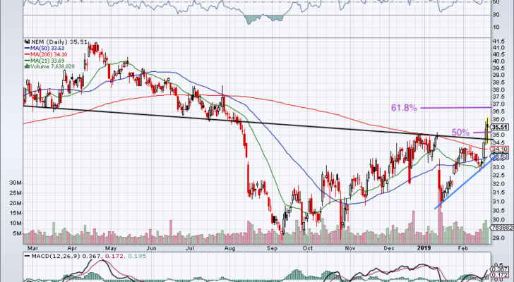 must-see stock charts for NEM