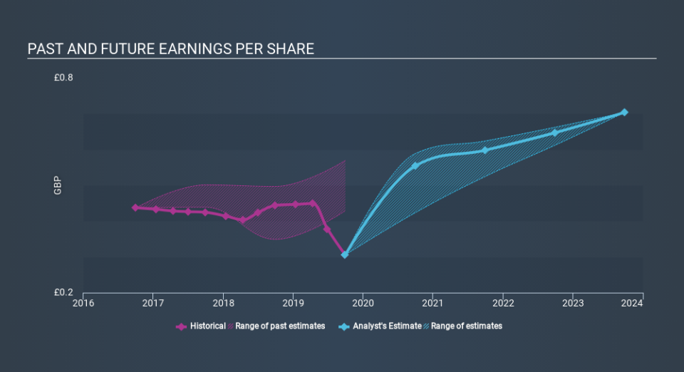 LSE:BVIC Past and Future Earnings March 27th 2020