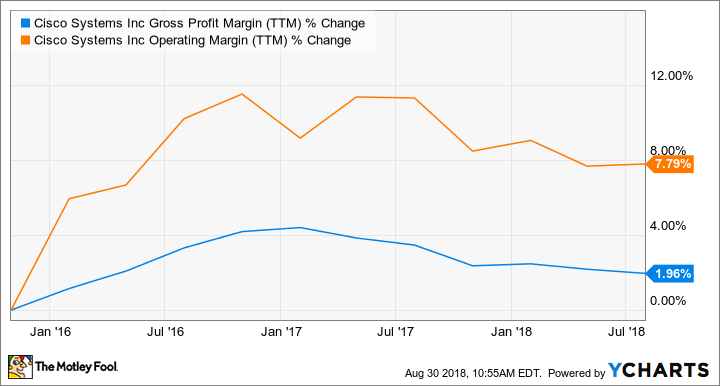 CSCO Gross Profit Margin (TTM) Chart