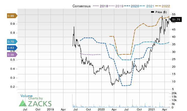 Price Consensus Chart for RVLV