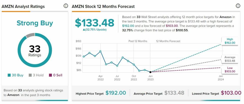 Amazon recomendaciones y precio objetivo del valor 