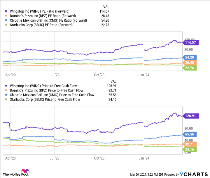 WING PE Ratio (Forward) Chart