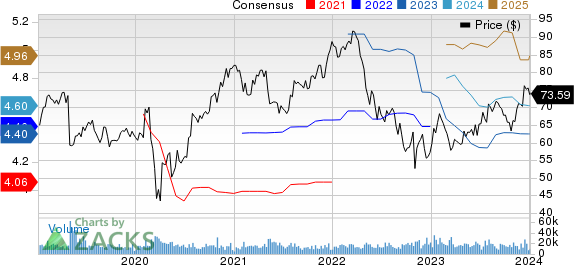 Cognizant Technology Solutions Corporation Price and Consensus